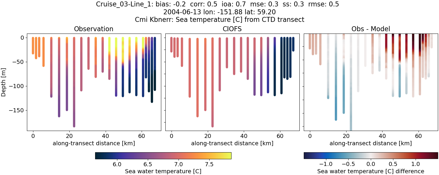 ../../../../_images/ctd_transects_cmi_kbnerr_Cruise_03-Line_1_temp.png