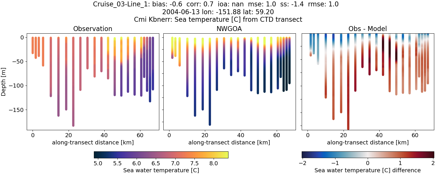 ../../../../_images/ctd_transects_cmi_kbnerr_Cruise_03-Line_1_temp1.png