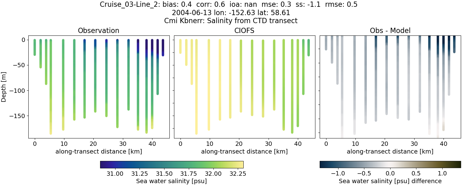 ../../../../_images/ctd_transects_cmi_kbnerr_Cruise_03-Line_2_salt.png