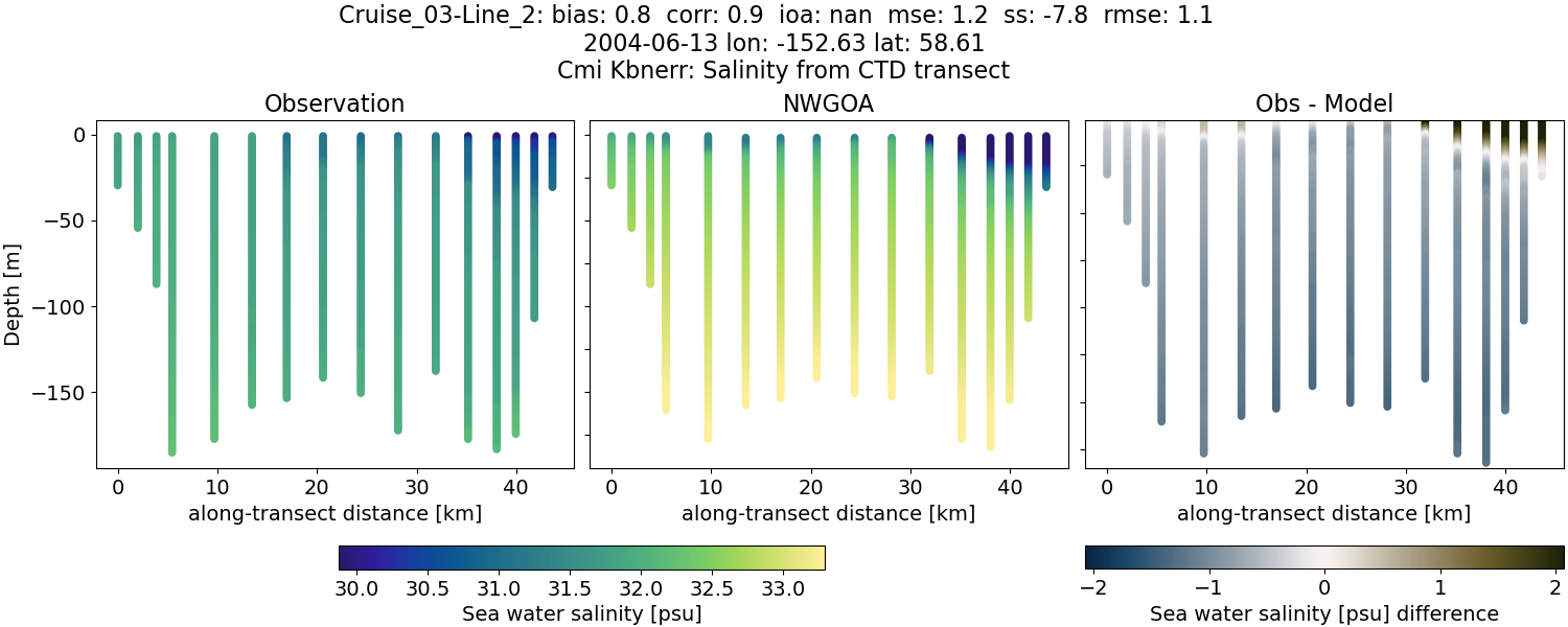 ../../../../_images/ctd_transects_cmi_kbnerr_Cruise_03-Line_2_salt1.png