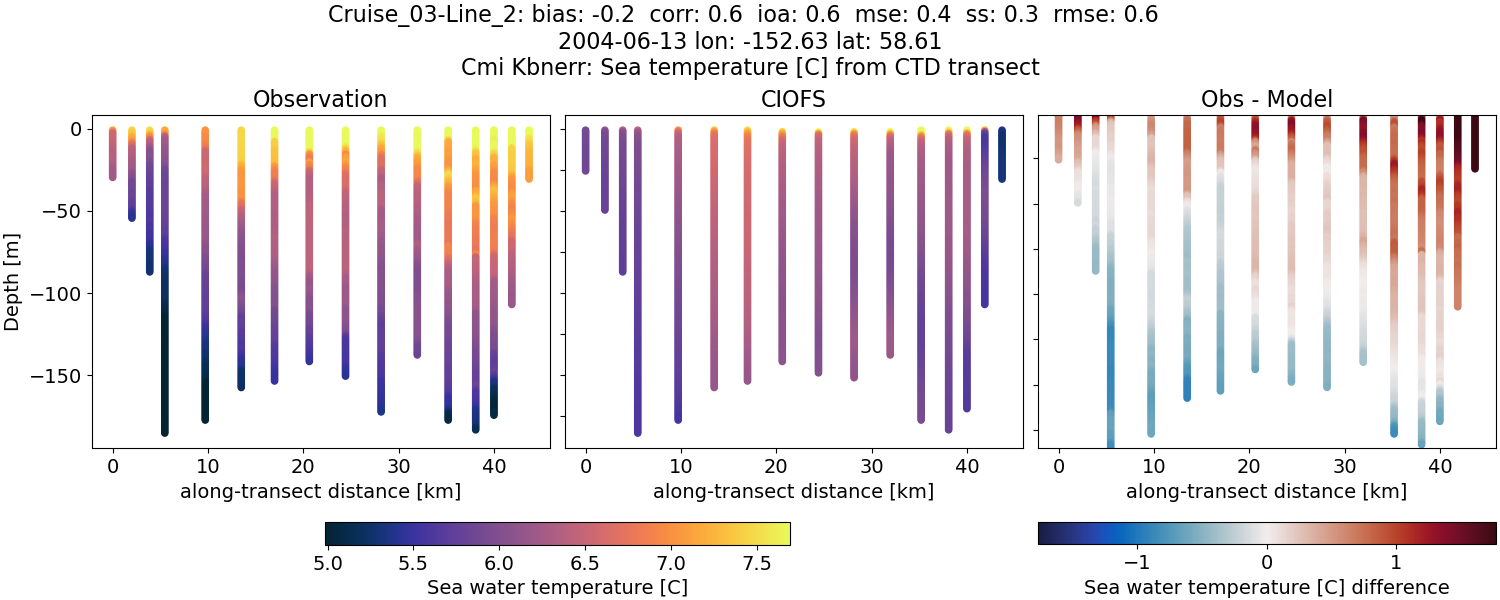 ../../../../_images/ctd_transects_cmi_kbnerr_Cruise_03-Line_2_temp.png