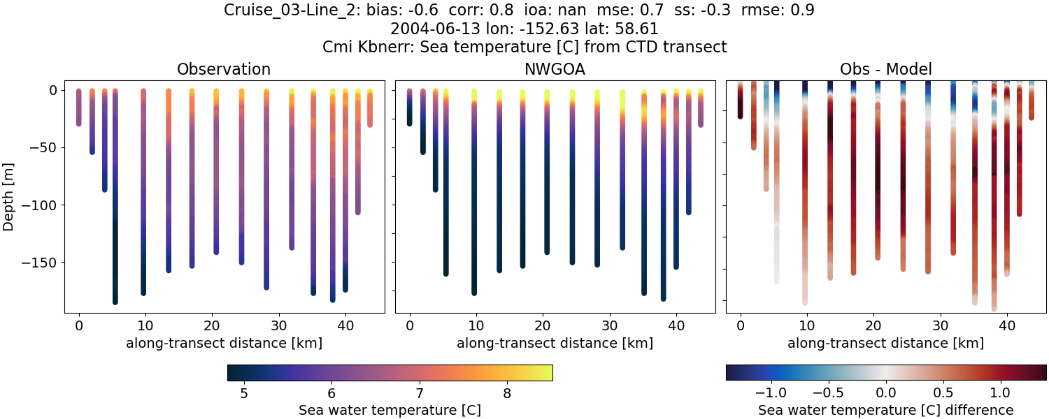 ../../../../_images/ctd_transects_cmi_kbnerr_Cruise_03-Line_2_temp1.png