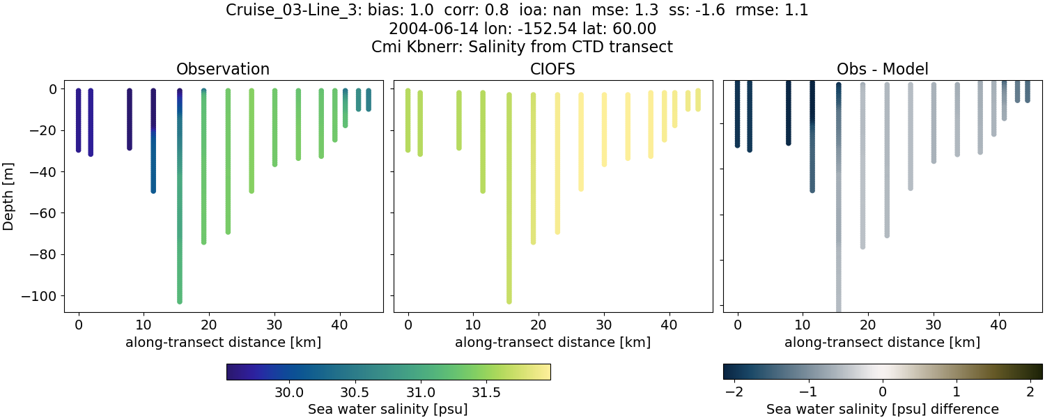 ../../../../_images/ctd_transects_cmi_kbnerr_Cruise_03-Line_3_salt.png