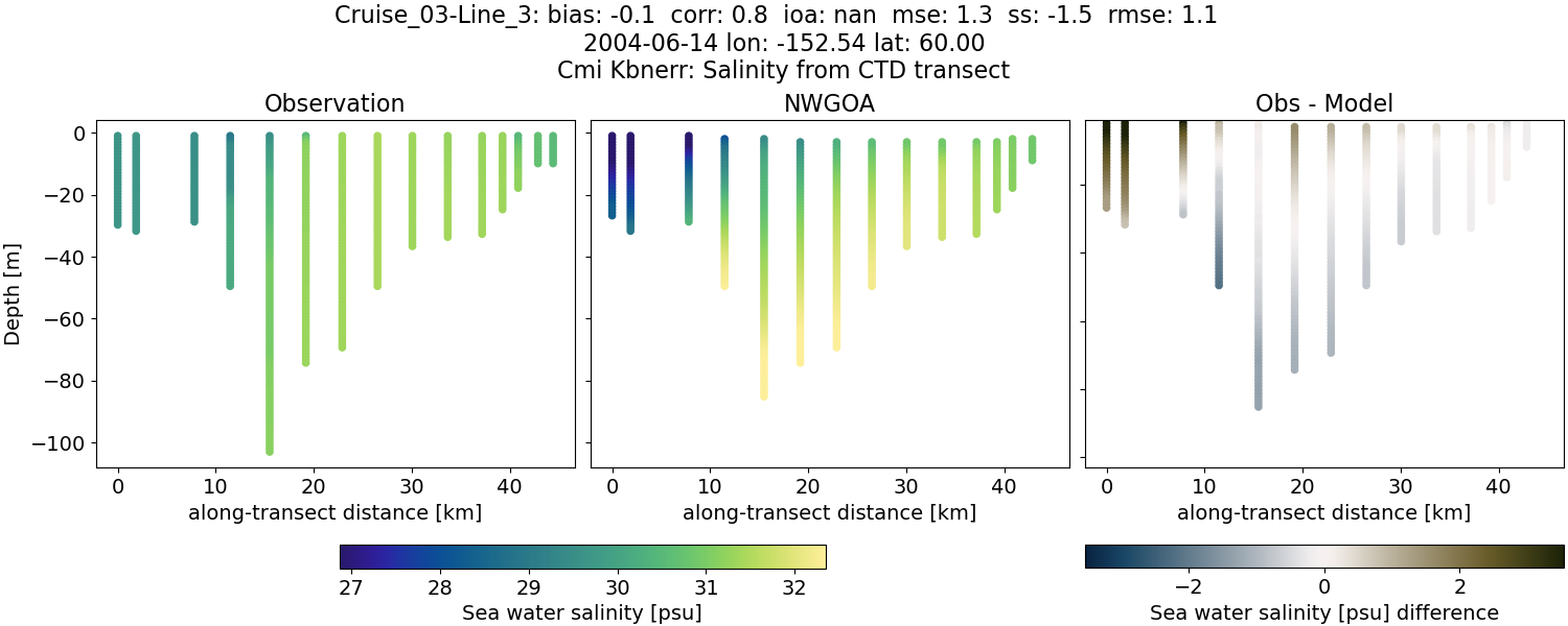 ../../../../_images/ctd_transects_cmi_kbnerr_Cruise_03-Line_3_salt1.png