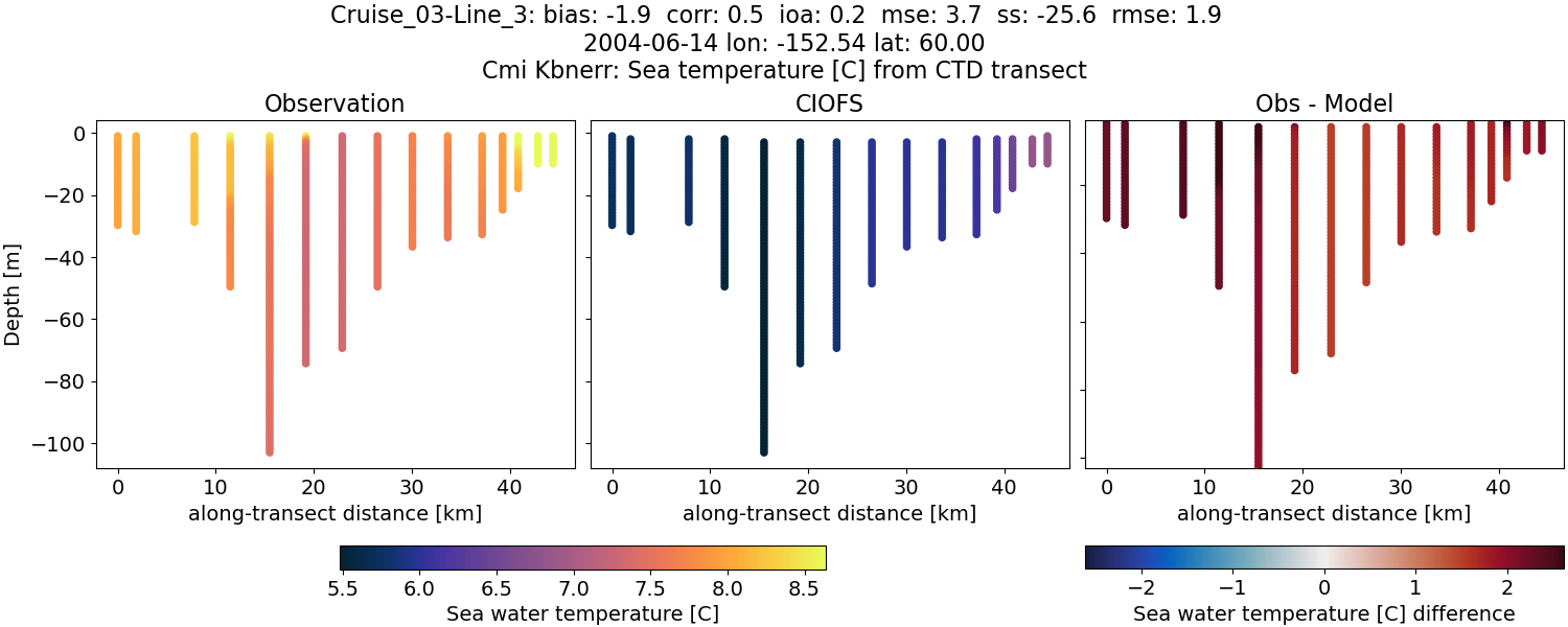 ../../../../_images/ctd_transects_cmi_kbnerr_Cruise_03-Line_3_temp.png