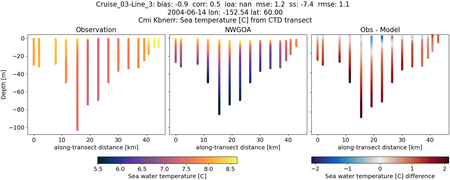 ../../../../_images/ctd_transects_cmi_kbnerr_Cruise_03-Line_3_temp1.png