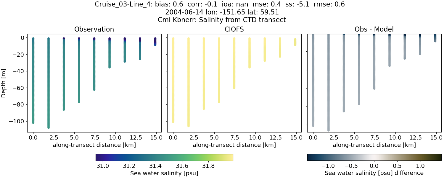 ../../../../_images/ctd_transects_cmi_kbnerr_Cruise_03-Line_4_salt.png