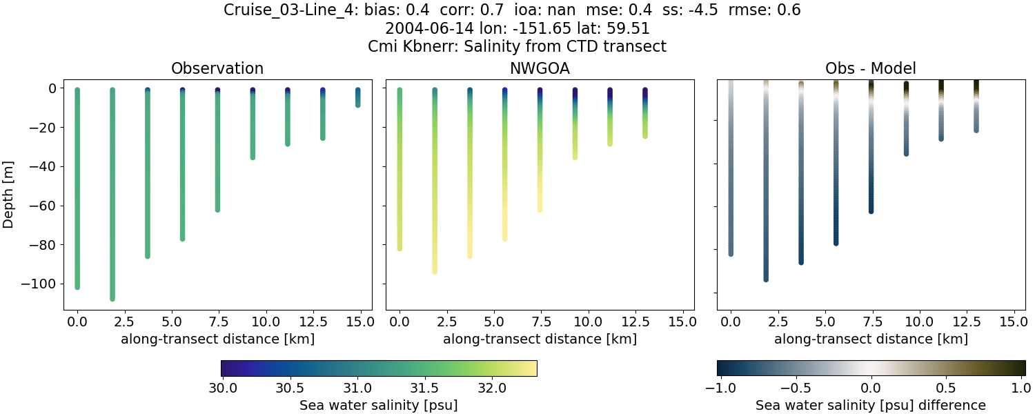 ../../../../_images/ctd_transects_cmi_kbnerr_Cruise_03-Line_4_salt1.png