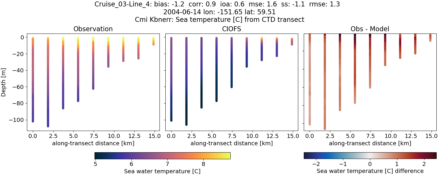 ../../../../_images/ctd_transects_cmi_kbnerr_Cruise_03-Line_4_temp.png