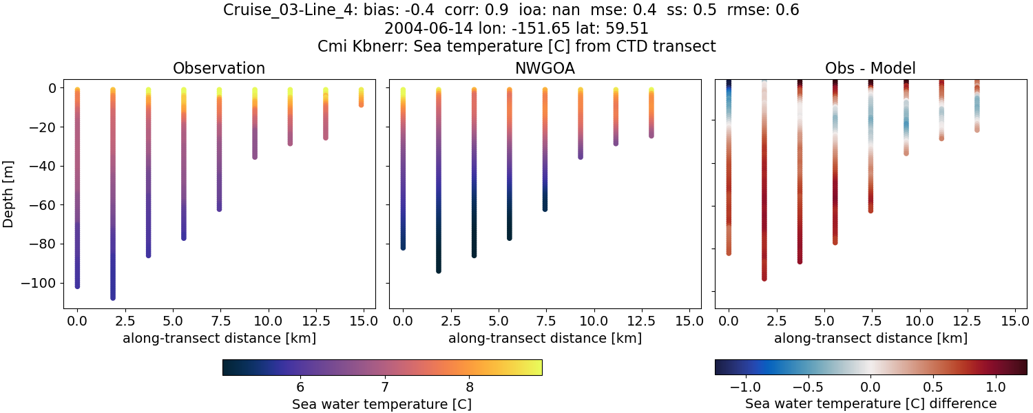 ../../../../_images/ctd_transects_cmi_kbnerr_Cruise_03-Line_4_temp1.png