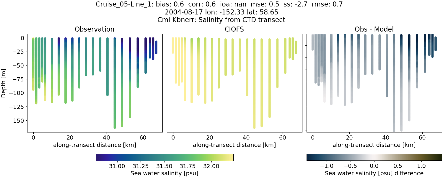 ../../../../_images/ctd_transects_cmi_kbnerr_Cruise_05-Line_1_salt.png