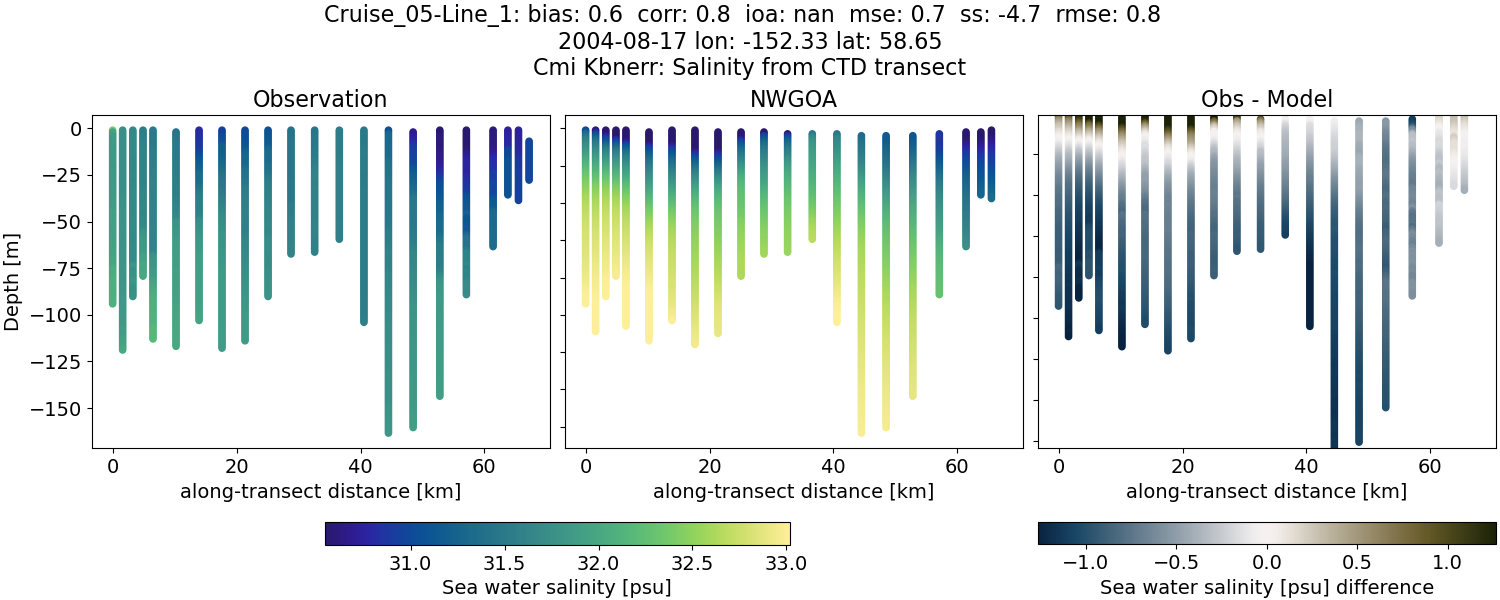 ../../../../_images/ctd_transects_cmi_kbnerr_Cruise_05-Line_1_salt1.png