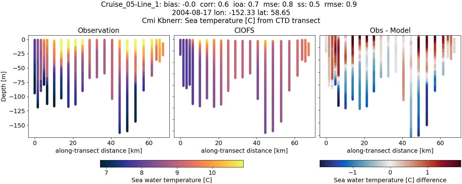 ../../../../_images/ctd_transects_cmi_kbnerr_Cruise_05-Line_1_temp.png