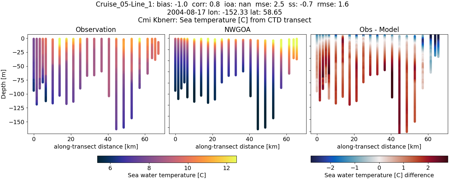 ../../../../_images/ctd_transects_cmi_kbnerr_Cruise_05-Line_1_temp1.png