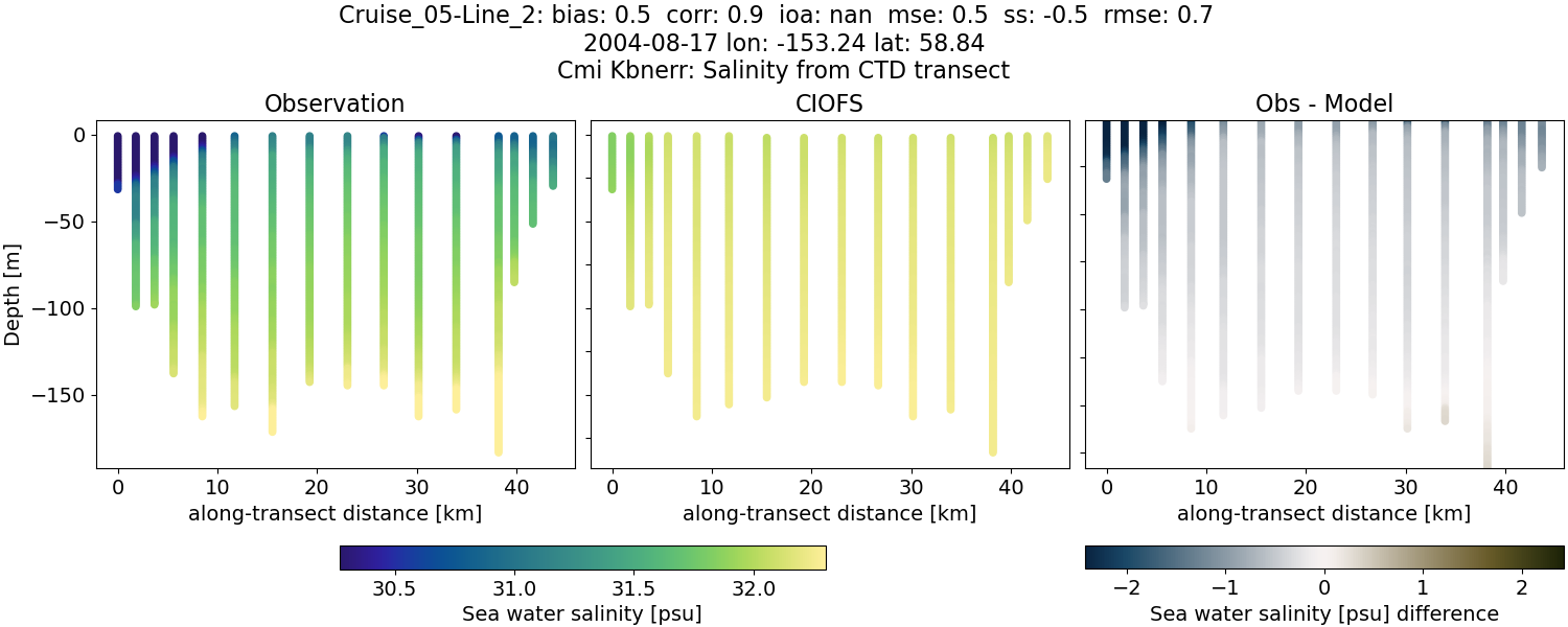 ../../../../_images/ctd_transects_cmi_kbnerr_Cruise_05-Line_2_salt.png