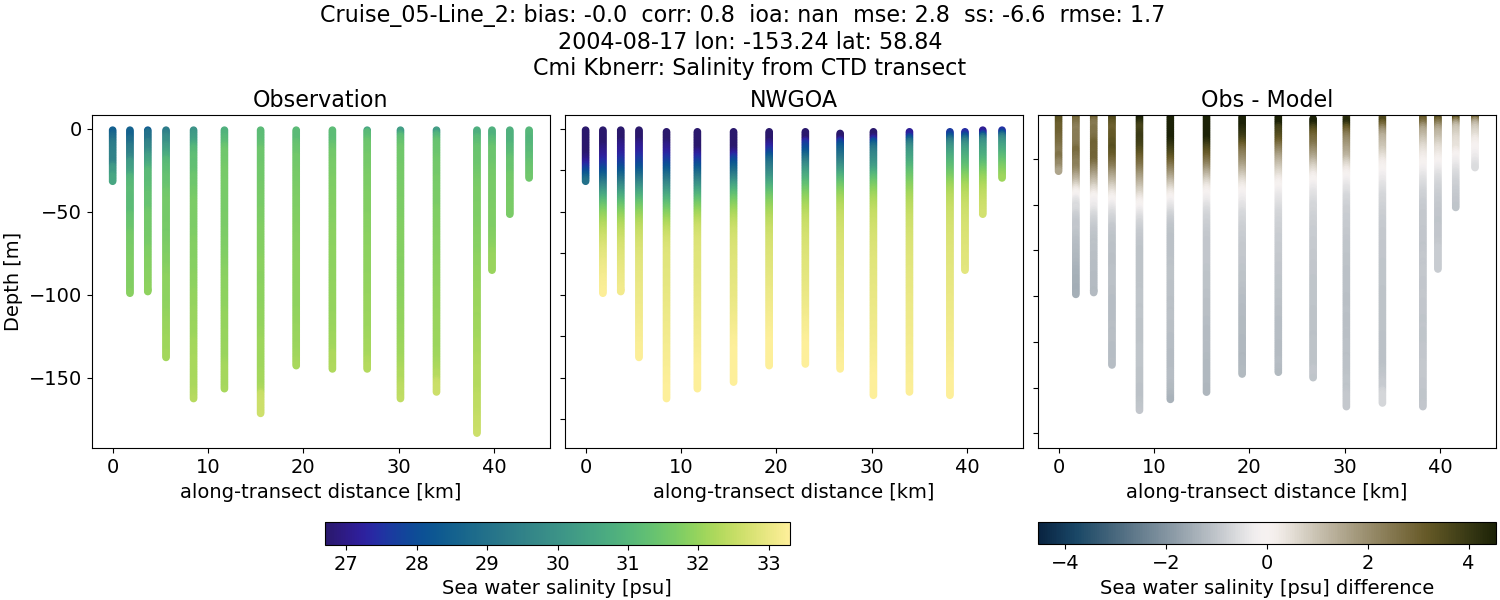 ../../../../_images/ctd_transects_cmi_kbnerr_Cruise_05-Line_2_salt1.png