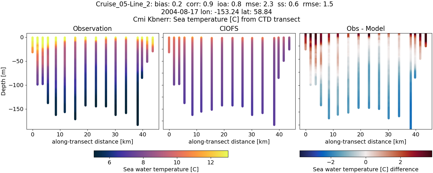 ../../../../_images/ctd_transects_cmi_kbnerr_Cruise_05-Line_2_temp.png