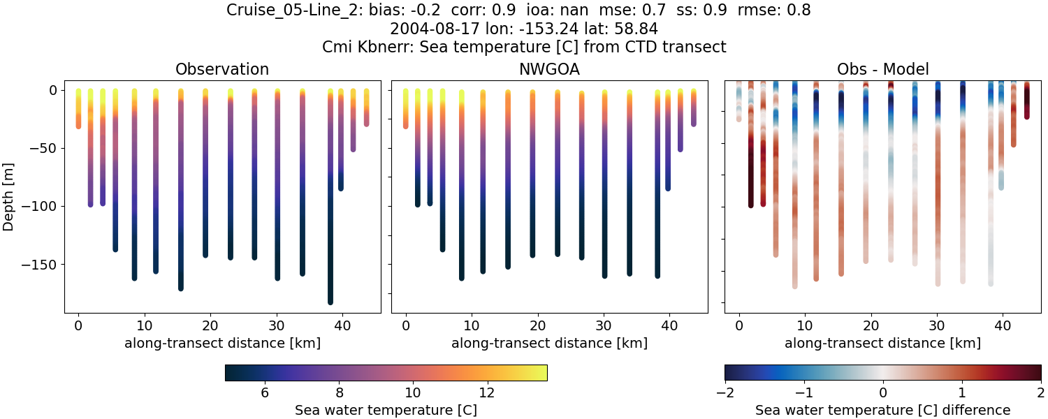 ../../../../_images/ctd_transects_cmi_kbnerr_Cruise_05-Line_2_temp1.png