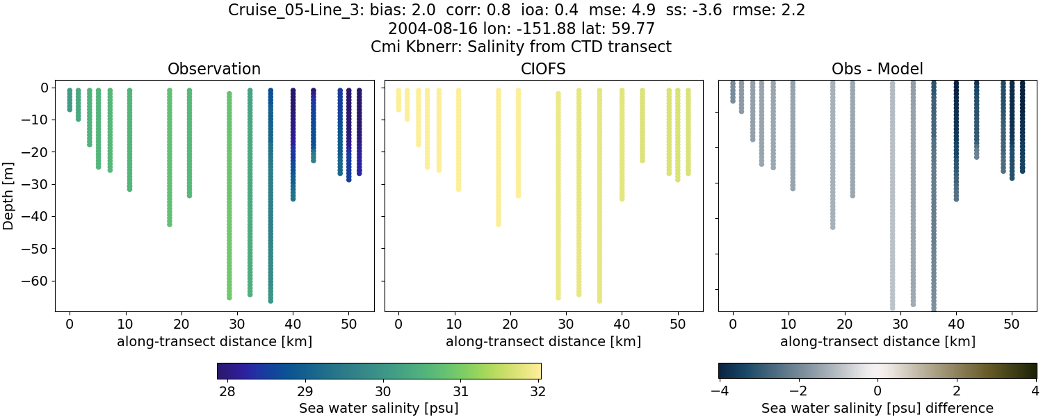 ../../../../_images/ctd_transects_cmi_kbnerr_Cruise_05-Line_3_salt.png