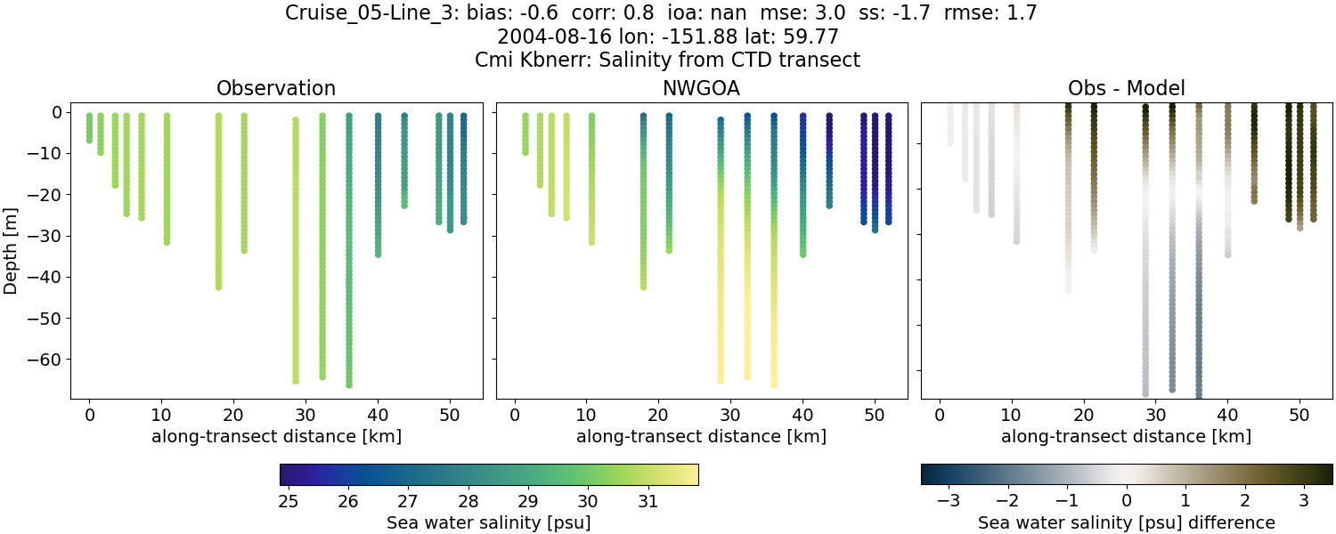 ../../../../_images/ctd_transects_cmi_kbnerr_Cruise_05-Line_3_salt1.png