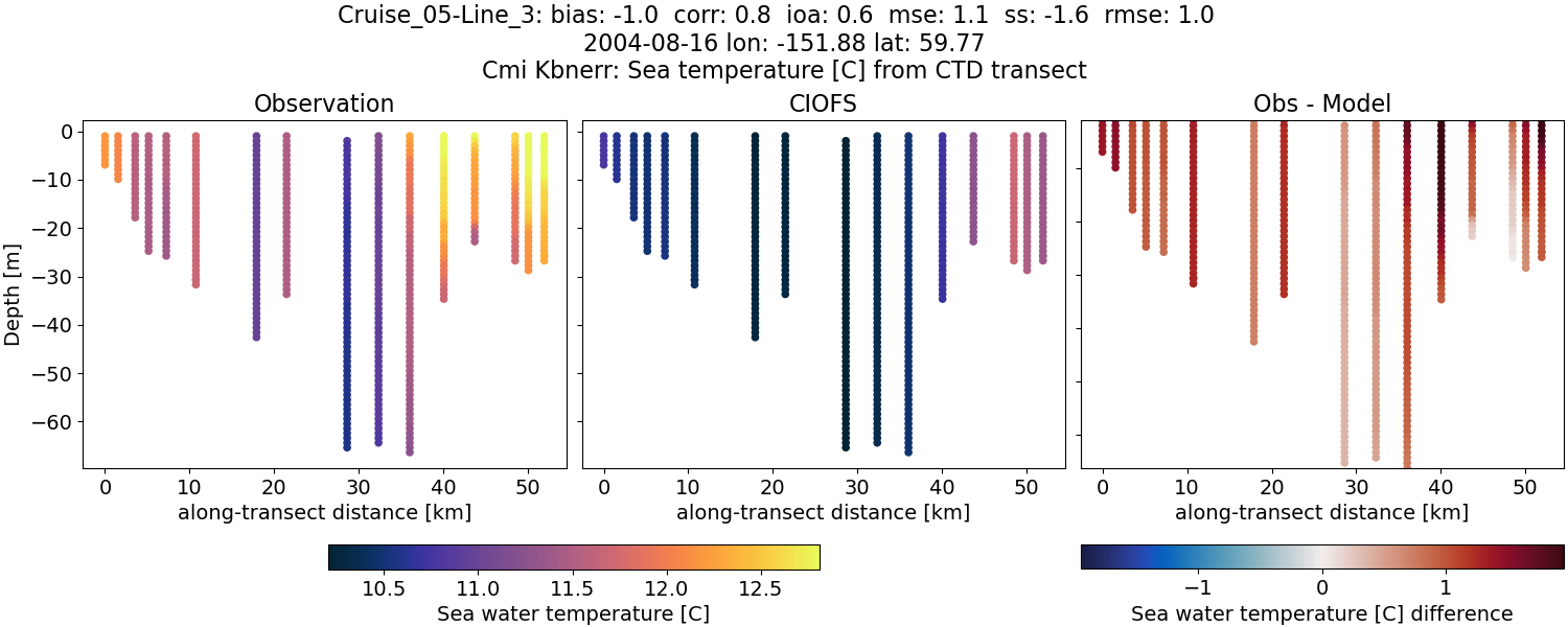 ../../../../_images/ctd_transects_cmi_kbnerr_Cruise_05-Line_3_temp.png