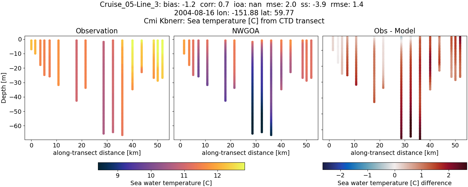 ../../../../_images/ctd_transects_cmi_kbnerr_Cruise_05-Line_3_temp1.png