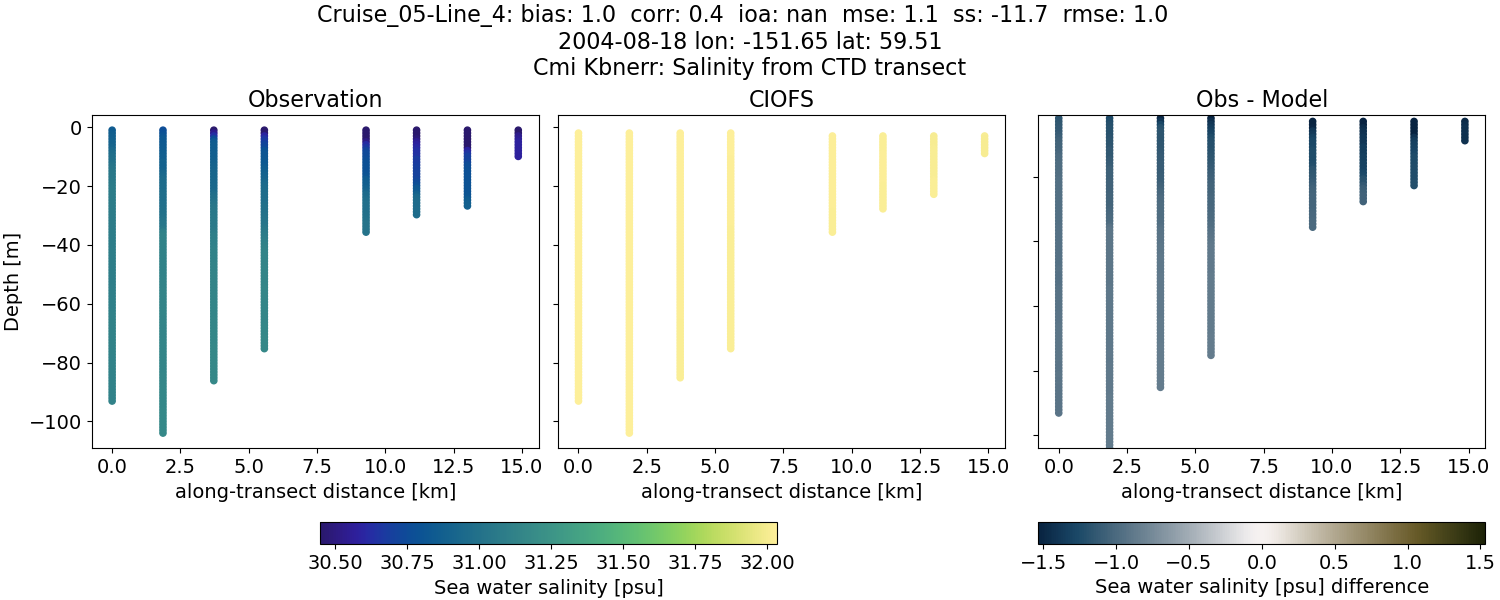 ../../../../_images/ctd_transects_cmi_kbnerr_Cruise_05-Line_4_salt.png