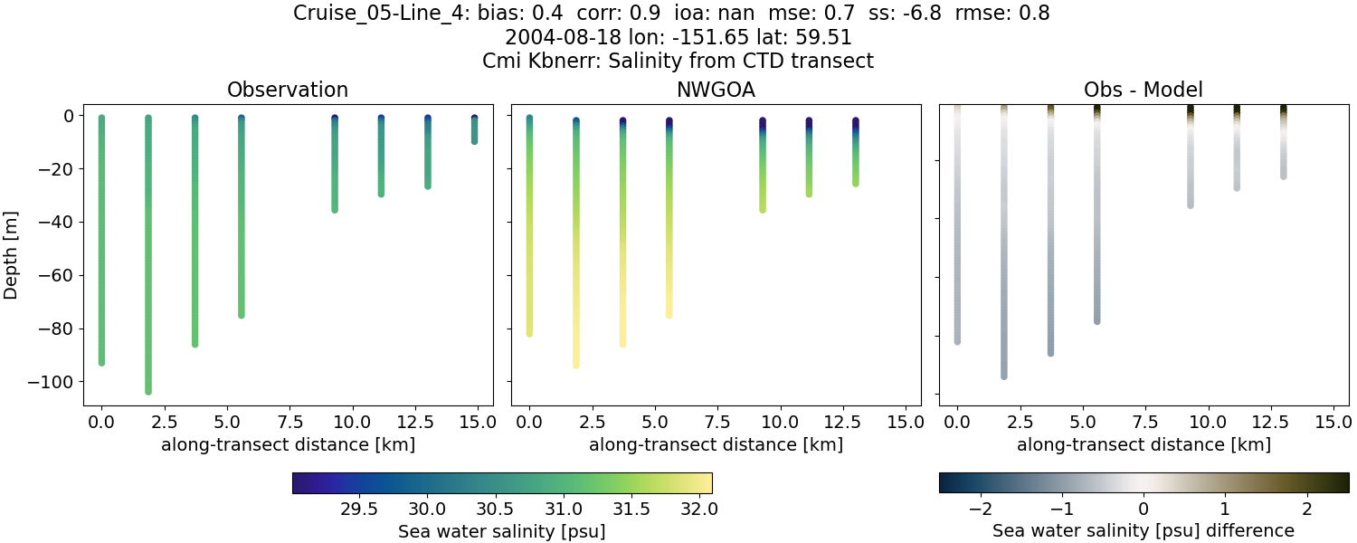 ../../../../_images/ctd_transects_cmi_kbnerr_Cruise_05-Line_4_salt1.png