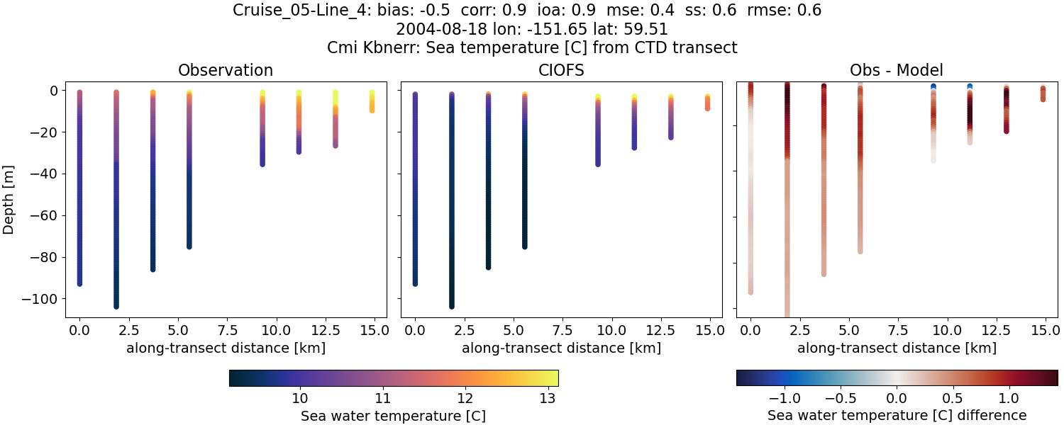 ../../../../_images/ctd_transects_cmi_kbnerr_Cruise_05-Line_4_temp.png