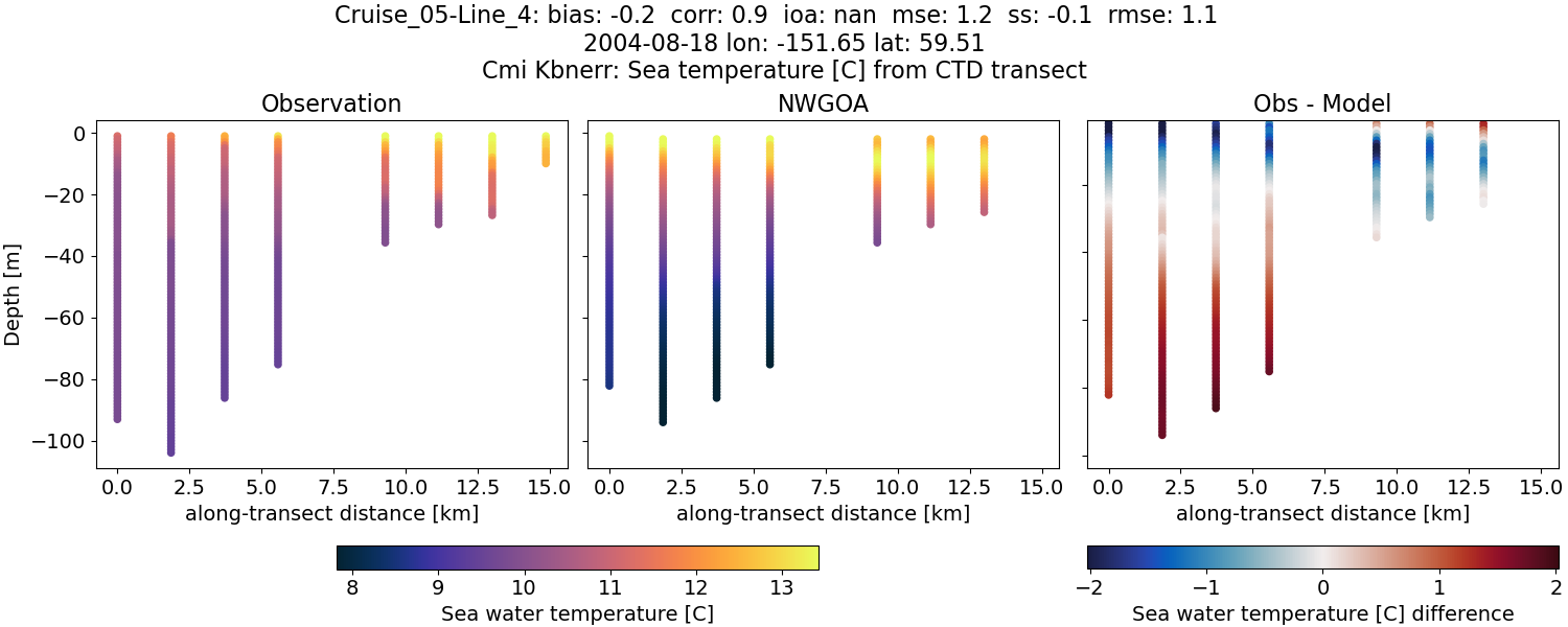 ../../../../_images/ctd_transects_cmi_kbnerr_Cruise_05-Line_4_temp1.png