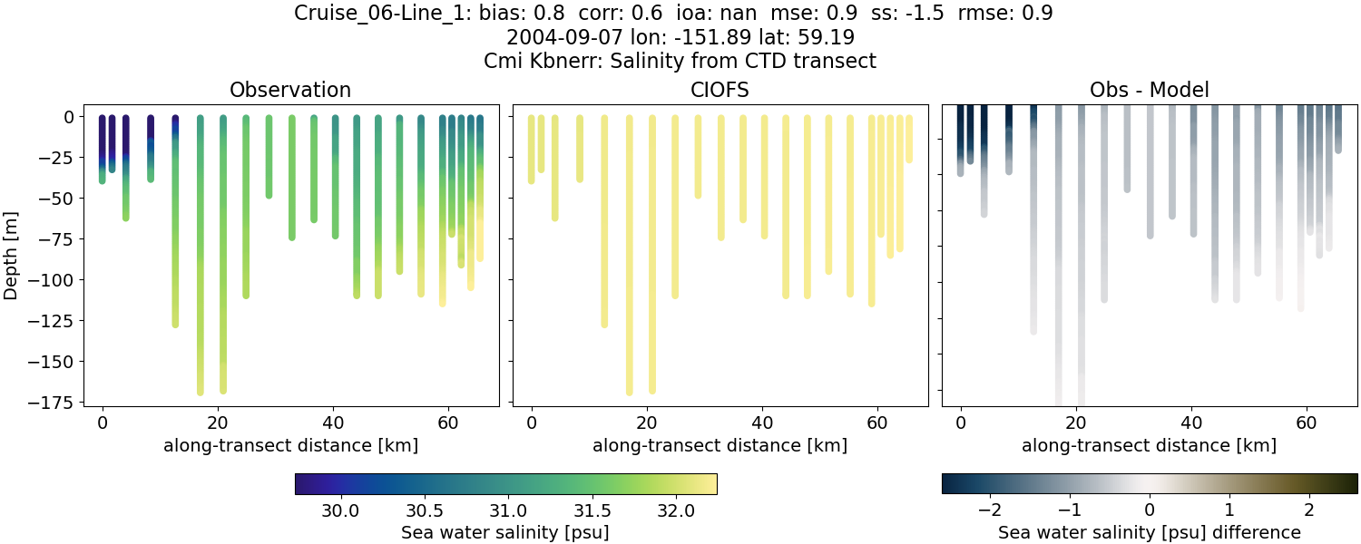 ../../../../_images/ctd_transects_cmi_kbnerr_Cruise_06-Line_1_salt.png