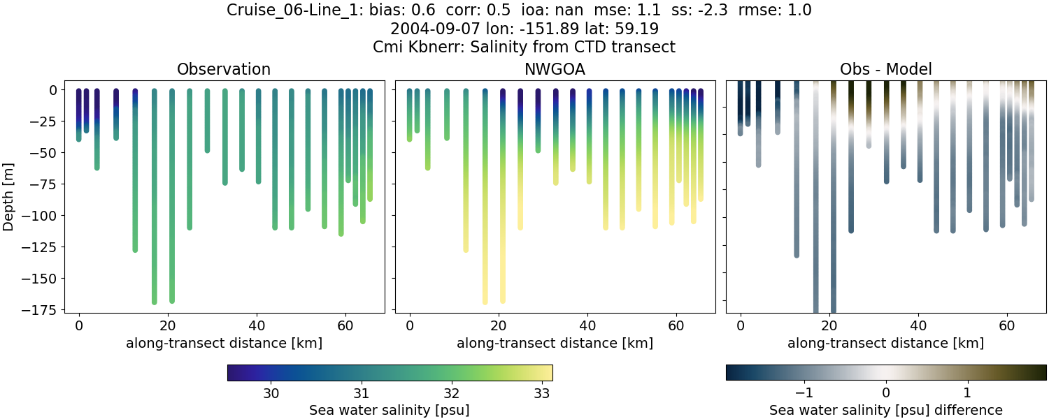 ../../../../_images/ctd_transects_cmi_kbnerr_Cruise_06-Line_1_salt1.png