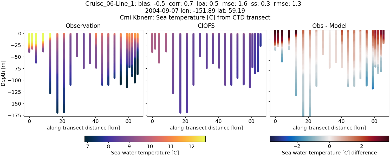 ../../../../_images/ctd_transects_cmi_kbnerr_Cruise_06-Line_1_temp.png