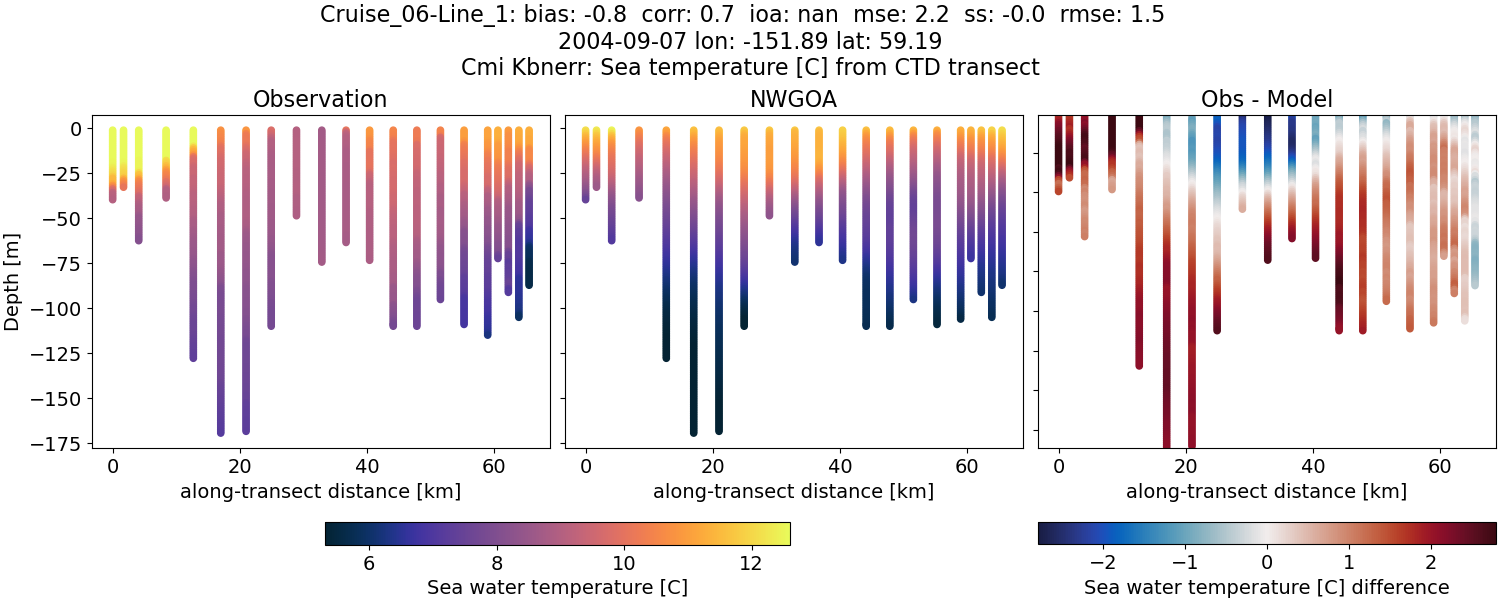 ../../../../_images/ctd_transects_cmi_kbnerr_Cruise_06-Line_1_temp1.png