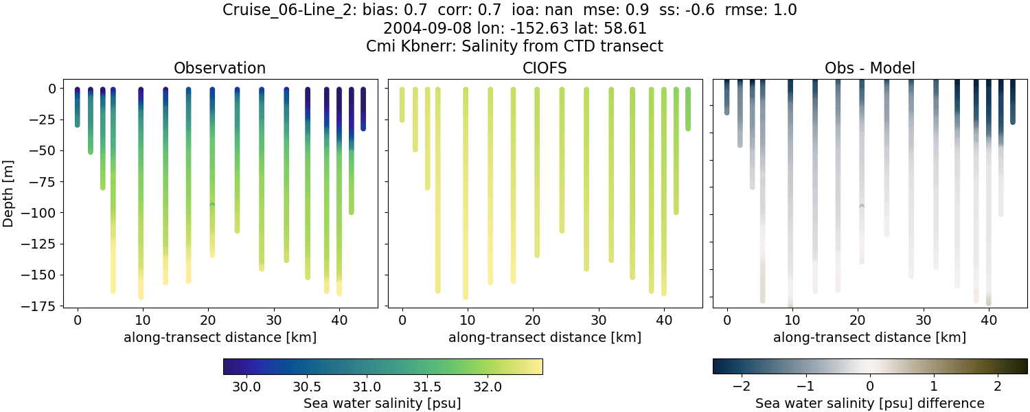 ../../../../_images/ctd_transects_cmi_kbnerr_Cruise_06-Line_2_salt.png