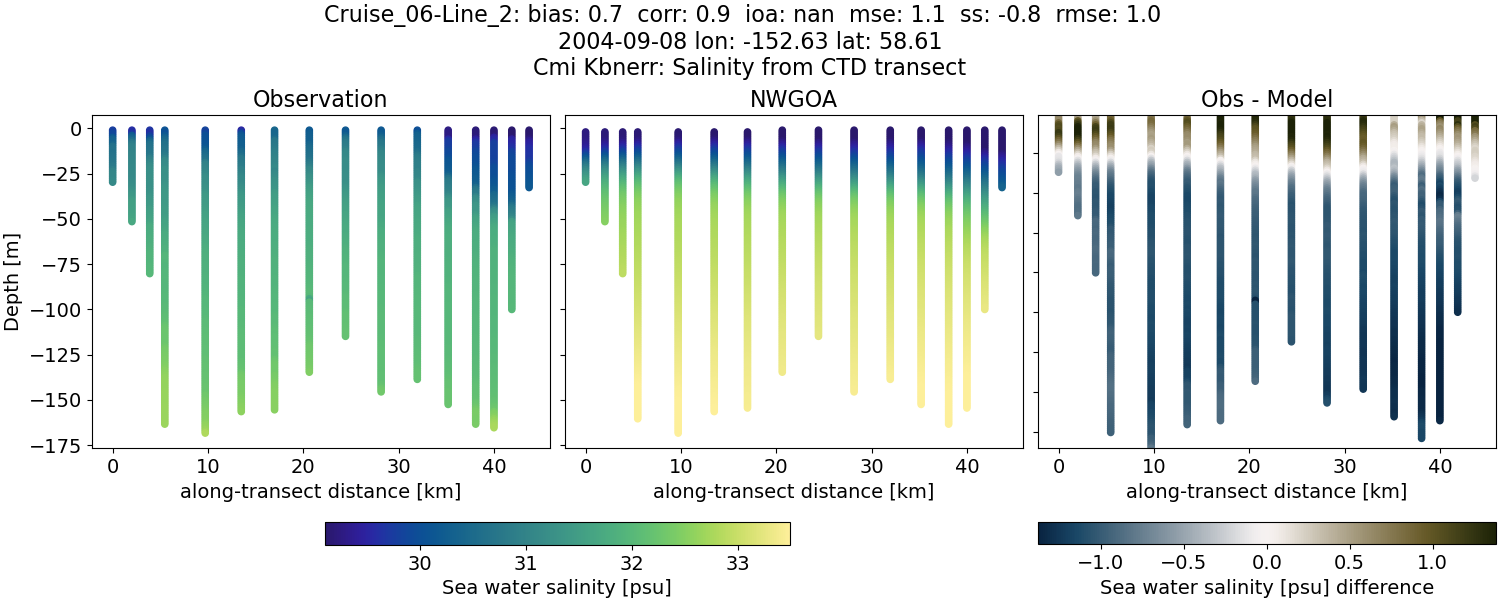 ../../../../_images/ctd_transects_cmi_kbnerr_Cruise_06-Line_2_salt1.png