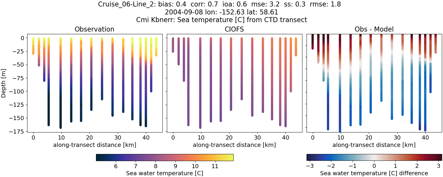 ../../../../_images/ctd_transects_cmi_kbnerr_Cruise_06-Line_2_temp.png