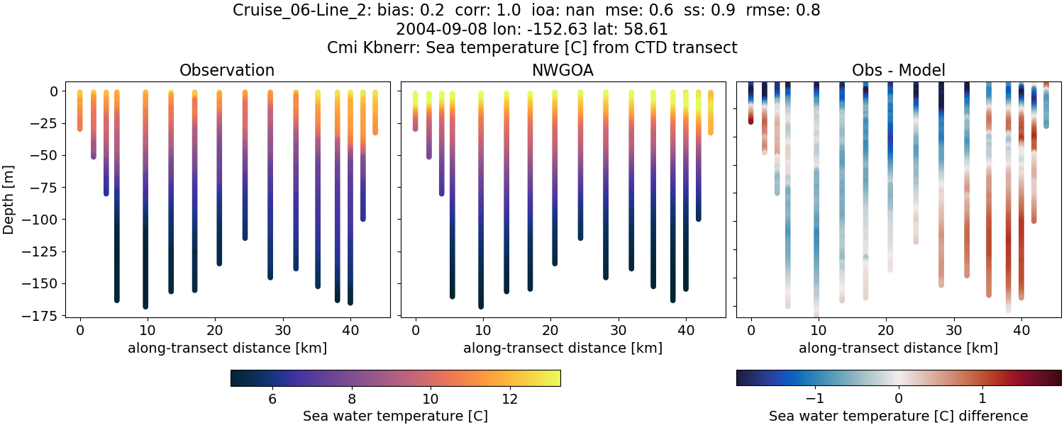 ../../../../_images/ctd_transects_cmi_kbnerr_Cruise_06-Line_2_temp1.png