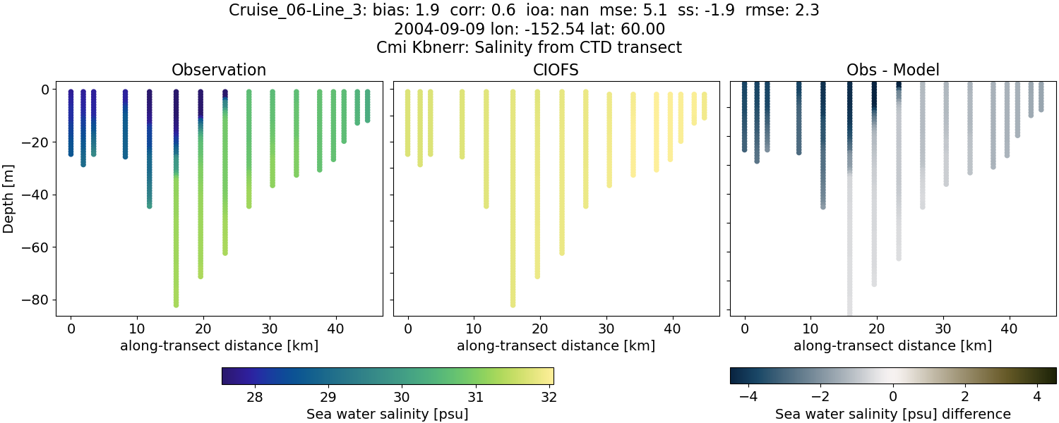 ../../../../_images/ctd_transects_cmi_kbnerr_Cruise_06-Line_3_salt.png