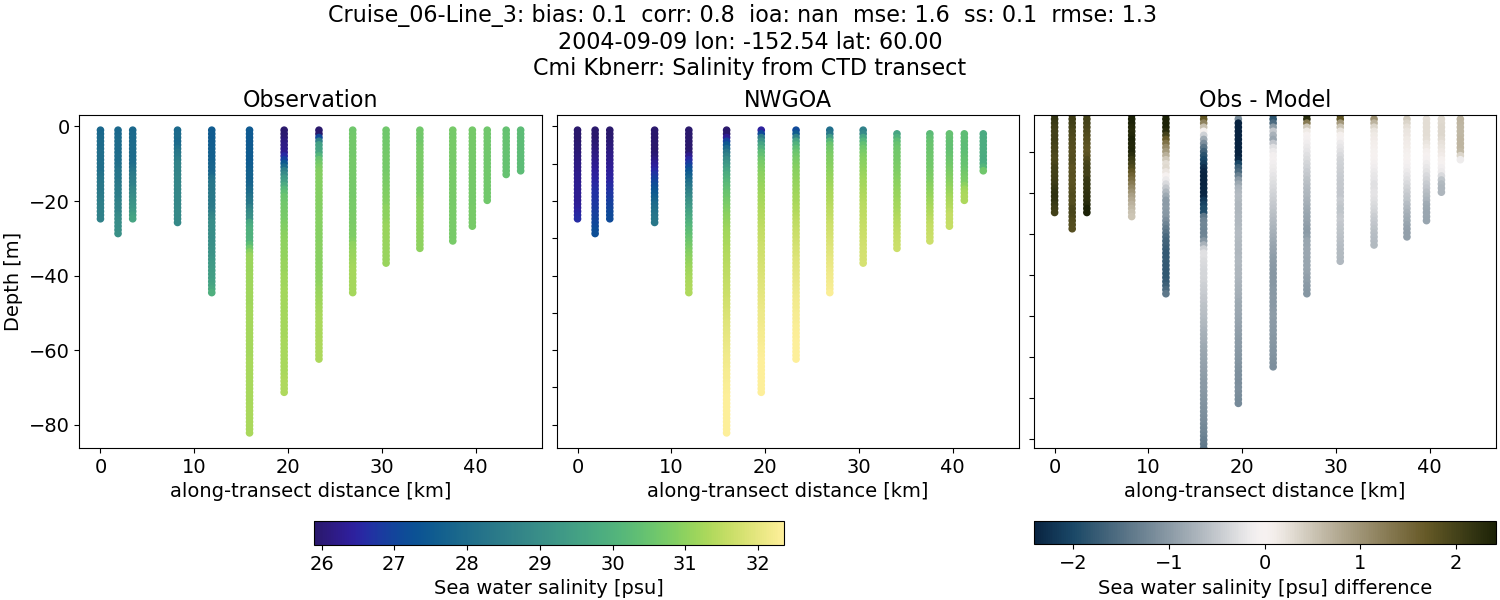 ../../../../_images/ctd_transects_cmi_kbnerr_Cruise_06-Line_3_salt1.png