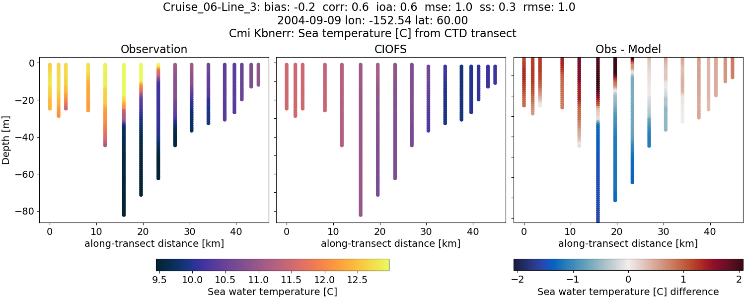 ../../../../_images/ctd_transects_cmi_kbnerr_Cruise_06-Line_3_temp.png