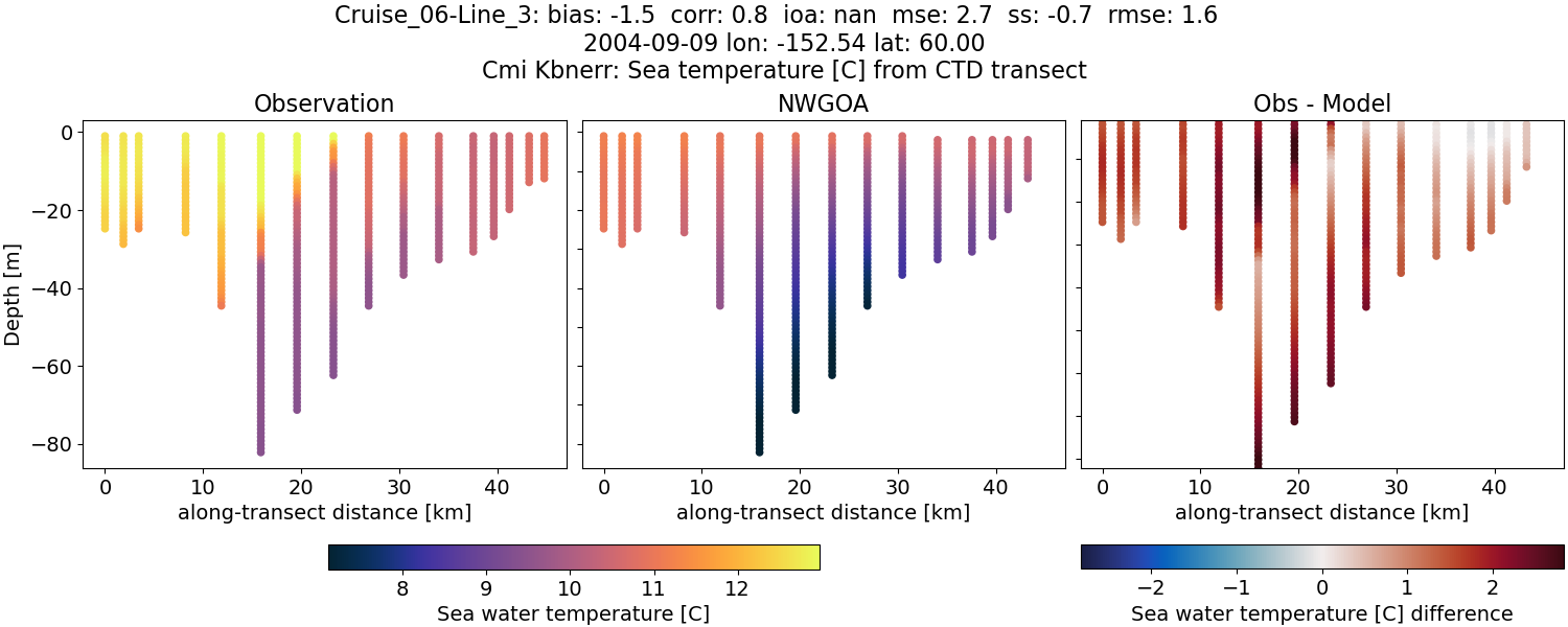 ../../../../_images/ctd_transects_cmi_kbnerr_Cruise_06-Line_3_temp1.png