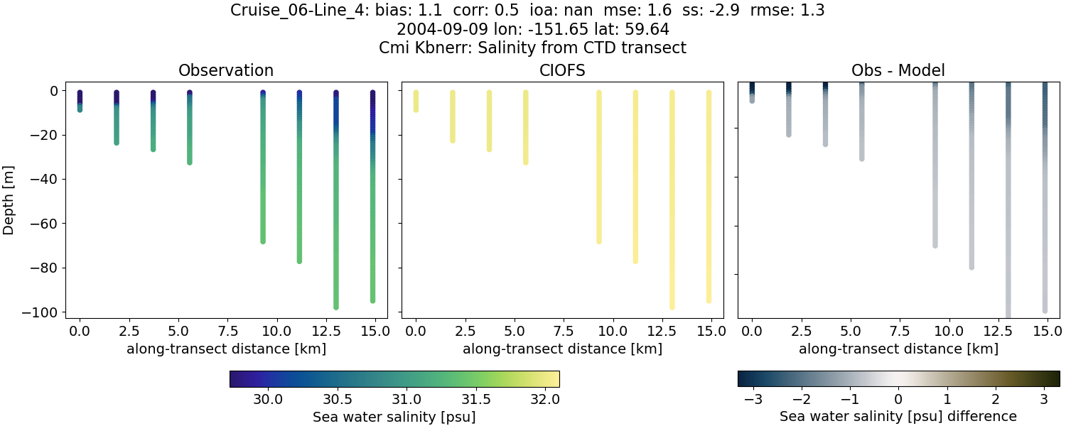 ../../../../_images/ctd_transects_cmi_kbnerr_Cruise_06-Line_4_salt.png