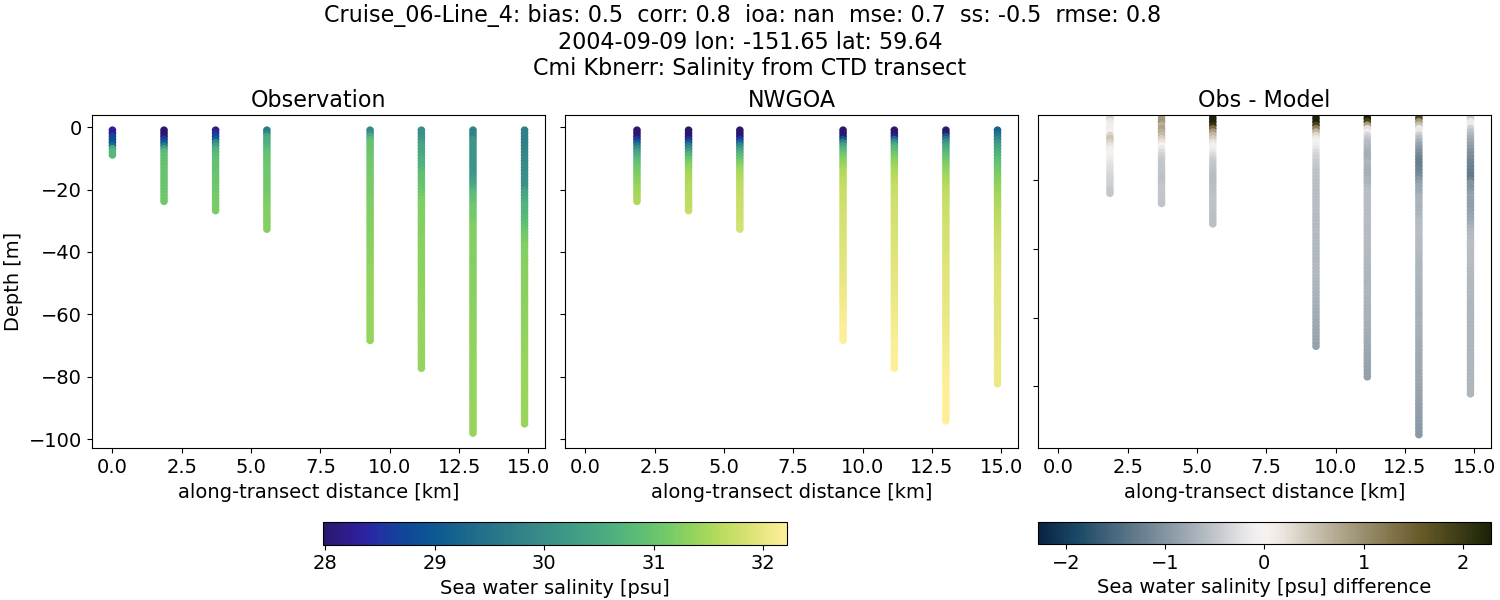 ../../../../_images/ctd_transects_cmi_kbnerr_Cruise_06-Line_4_salt1.png