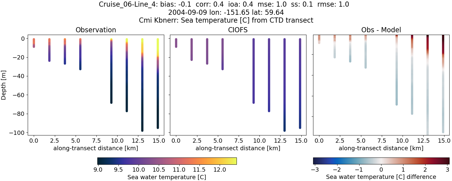 ../../../../_images/ctd_transects_cmi_kbnerr_Cruise_06-Line_4_temp.png