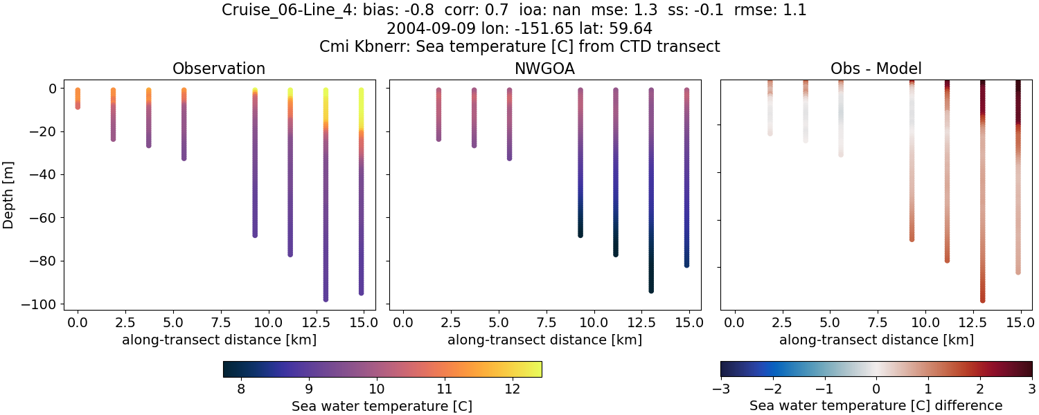 ../../../../_images/ctd_transects_cmi_kbnerr_Cruise_06-Line_4_temp1.png