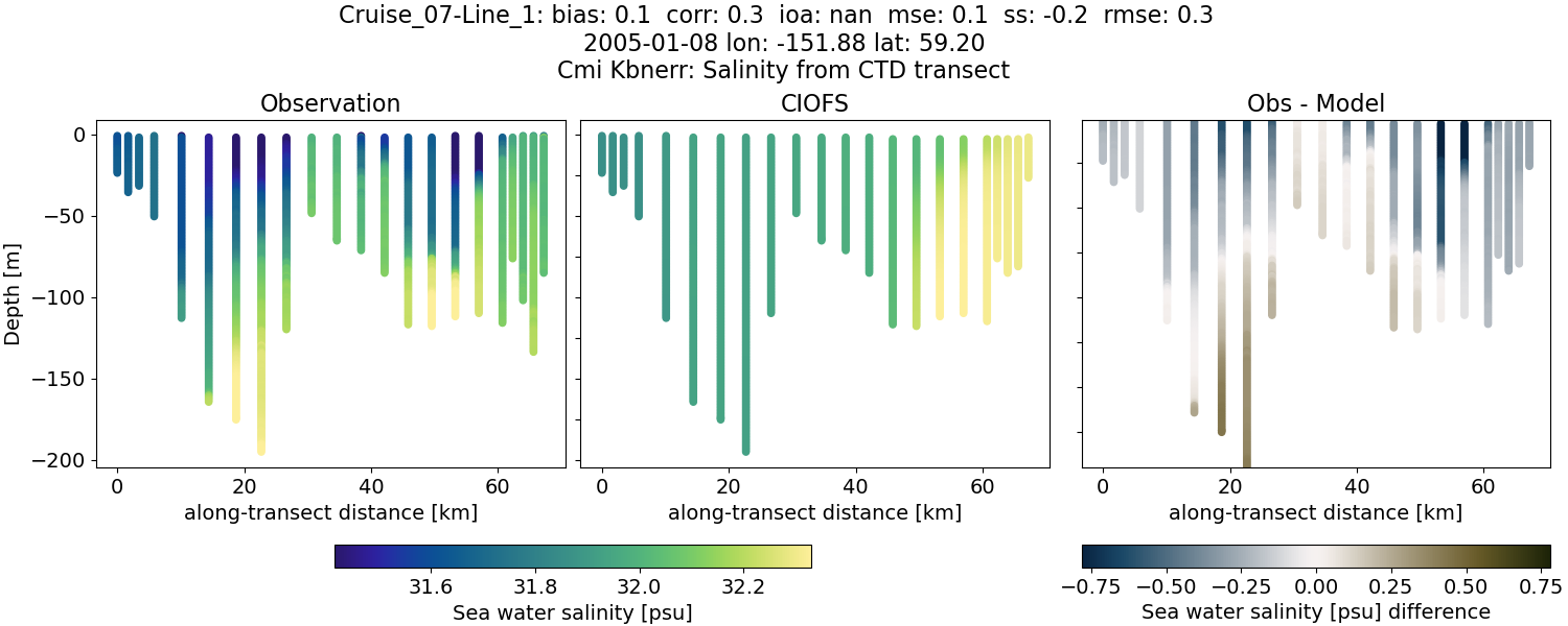 ../../../../_images/ctd_transects_cmi_kbnerr_Cruise_07-Line_1_salt.png