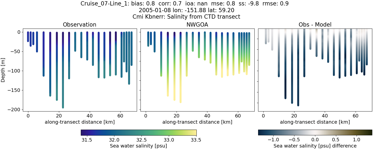 ../../../../_images/ctd_transects_cmi_kbnerr_Cruise_07-Line_1_salt1.png