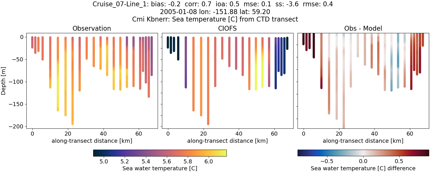 ../../../../_images/ctd_transects_cmi_kbnerr_Cruise_07-Line_1_temp.png