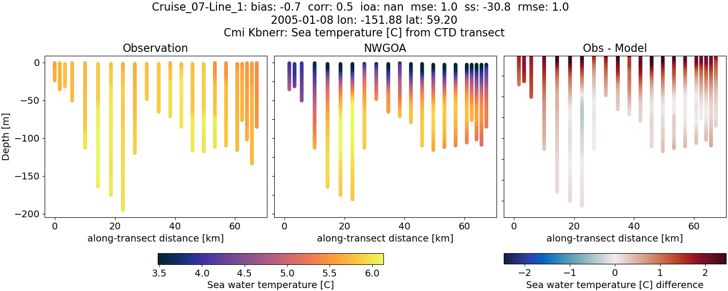 ../../../../_images/ctd_transects_cmi_kbnerr_Cruise_07-Line_1_temp1.png